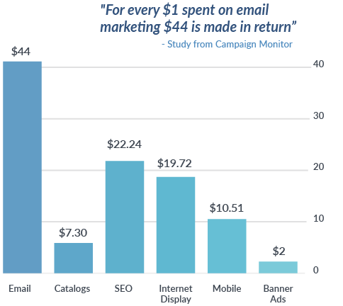 Graph picture of $1 spent on email marketing $44 is made in return from Campaign Monitor Study.