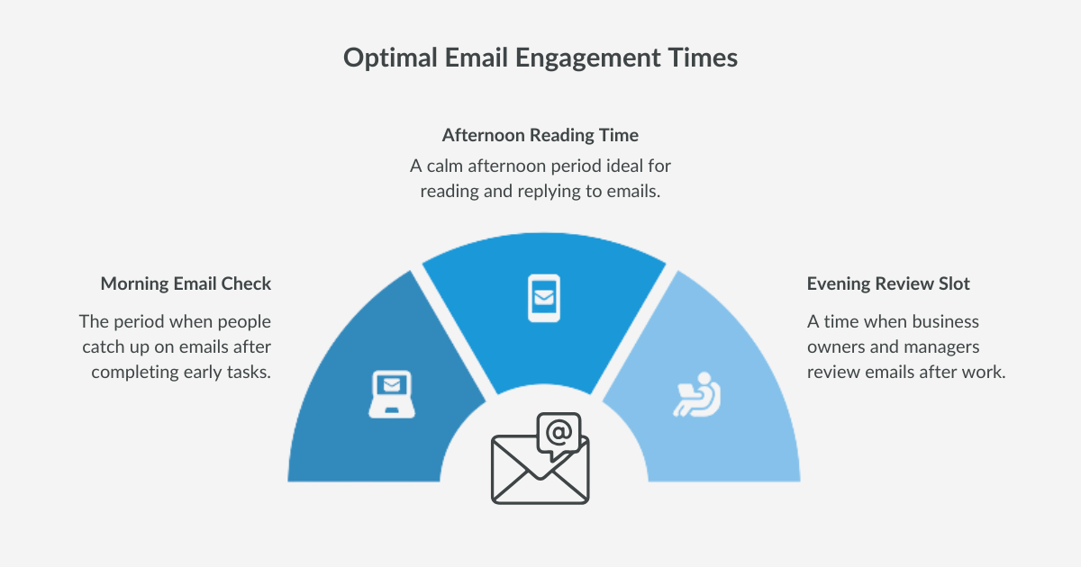 Optimal Email Engagement Times
