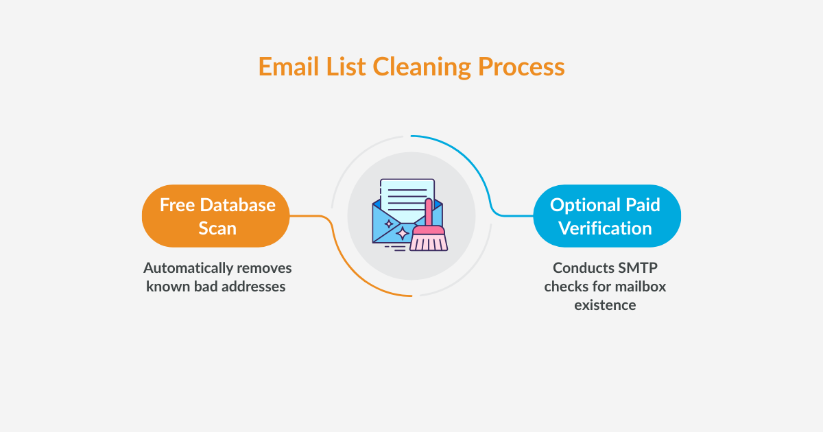 Email List Cleaning Process
