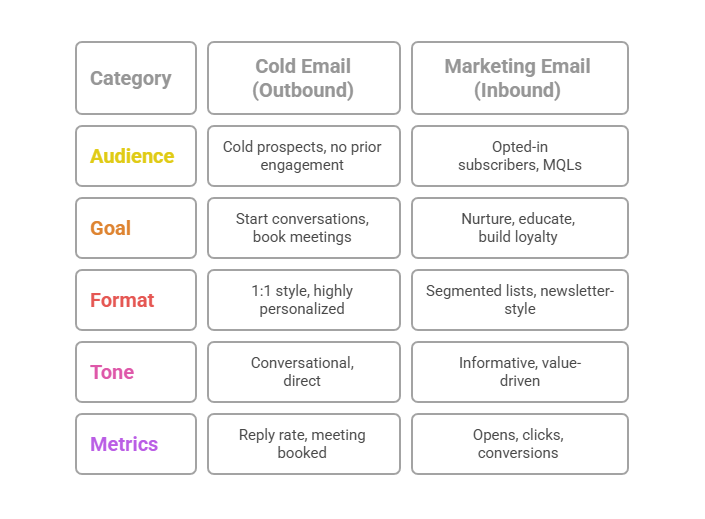 Cold Email vs. Marketing Email Key Differences