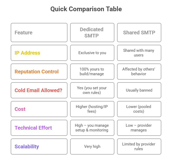 dedicated SMTP server for bulk mailing