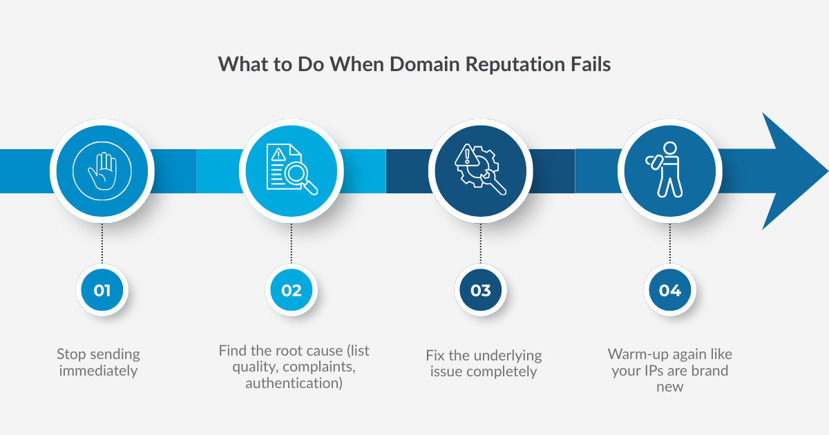 Domain Reputation What to Do When Domain Reputation Fails Recovery Process