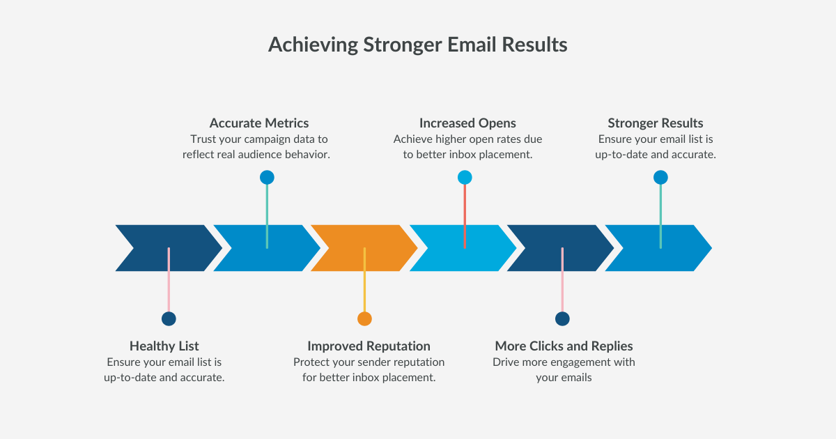 Achieving Stronger Email Results