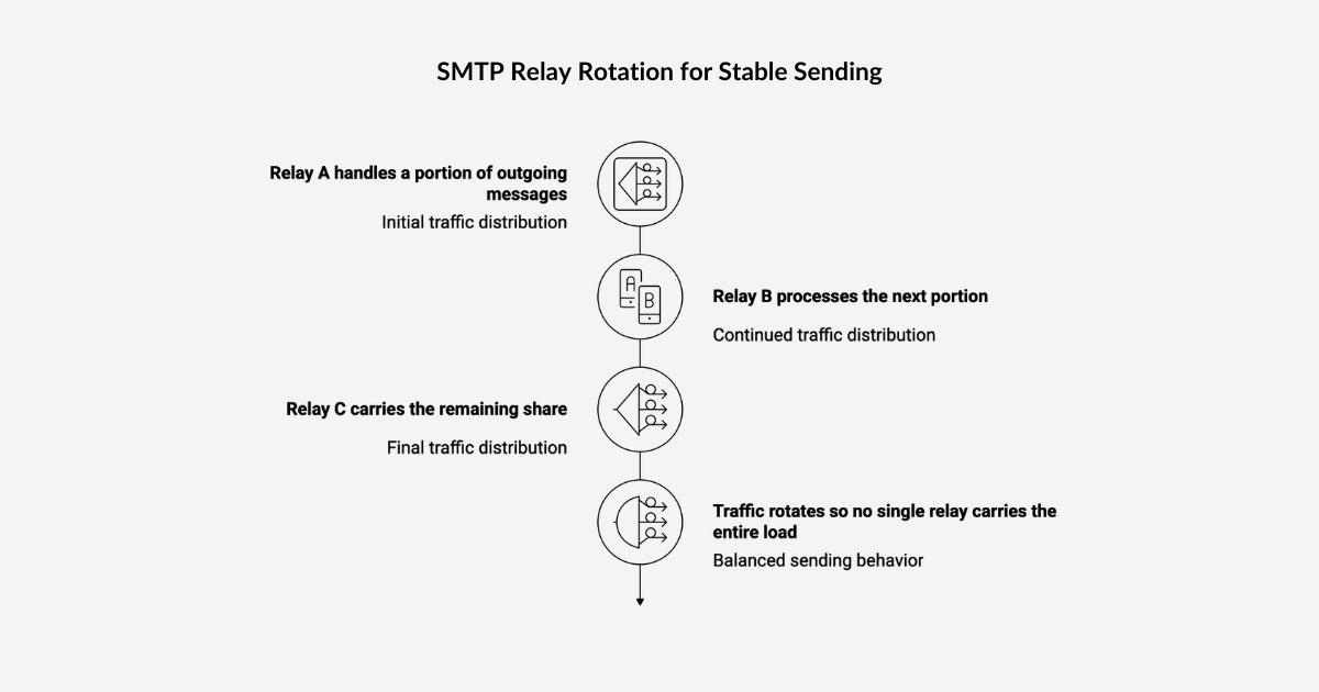 How SMTP Relay Rotation Works with Multi-SMTP Relays for Email Sending 