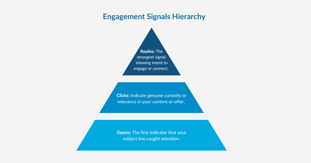 Engagement Signals Hierarchy