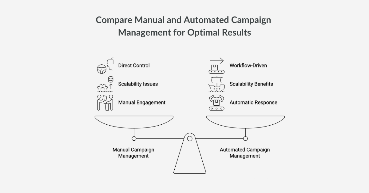 The Difference Between Manual and Automated Campaign Management