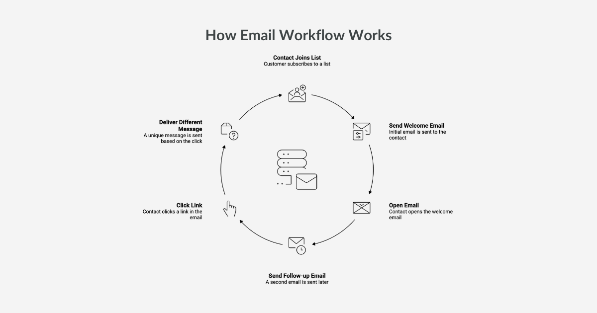 What Is Email Workflow Automation and Why Your Campaigns Need It