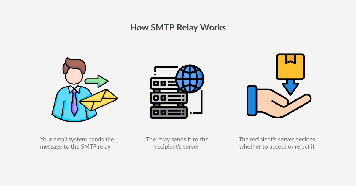 How SMPTP Relay Works